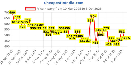 myntra.com HRX by Hrithik Roshan Men Rapid-Dry Running Track Pants hrx by hrithik roshan Price History Graph from 10 Mar 2025 to 5 Oct 2025