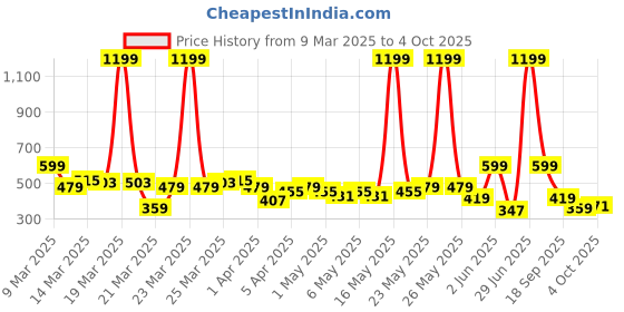 myntra.com HRX by Hrithik Roshan Men Rapid-Dry Running Track Pants hrx by hrithik roshan Price History Graph from 9 Mar 2025 to 4 Oct 2025