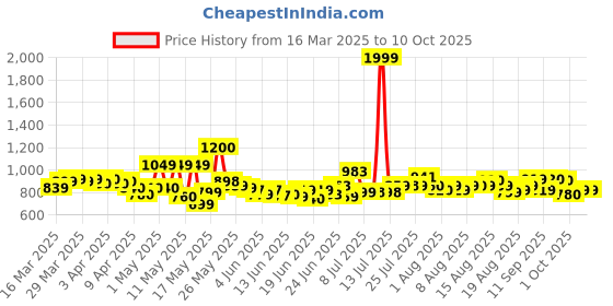 myntra.com HRX By Hrithik Roshan Men Rapid-Dry Running Track Pants hrx by hrithik roshan Price History Graph from 16 Mar 2025 to 4 Oct 2025