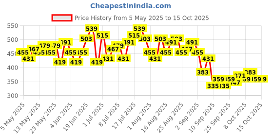 myntra.com HRX by Hrithik Roshan Men Rapid-Dry Running Track Pants hrx by hrithik roshan Price History Graph from 5 May 2025 to 14 Oct 2025