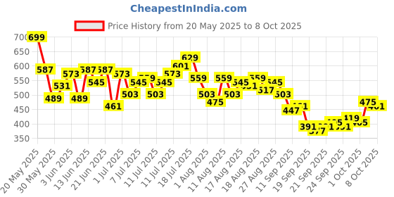 myntra.com HRX by Hrithik Roshan Men Rapid-Dry Running Track Pants hrx by hrithik roshan Price History Graph from 20 May 2025 to 4 Oct 2025