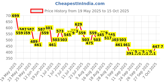 myntra.com HRX by Hrithik Roshan Men Rapid-Dry Running Track pants hrx by hrithik roshan Price History Graph from 19 May 2025 to 15 Oct 2025