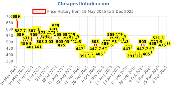 myntra.com HRX by Hrithik Roshan Men Rapid-Dry Running Track pants hrx by hrithik roshan Price History Graph from 19 May 2025 to 2 Dec 2025