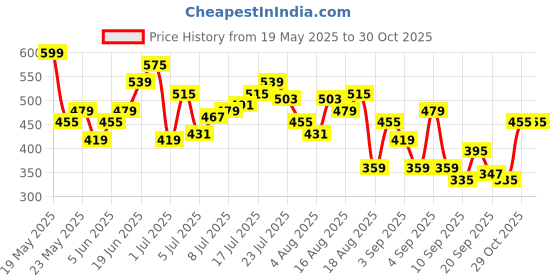 myntra.com HRX by Hrithik Roshan Men Rapid Dry Running Track Pants hrx by hrithik roshan Price History Graph from 19 May 2025 to 30 Oct 2025