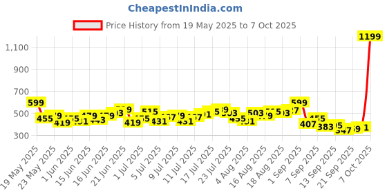 myntra.com HRX by Hrithik Roshan Men Rapid Dry Running Track Pants hrx by hrithik roshan Price History Graph from 19 May 2025 to 7 Oct 2025