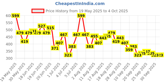 myntra.com HRX by Hrithik Roshan Men Rapid-Dry Running Track pants hrx by hrithik roshan Price History Graph from 19 May 2025 to 4 Oct 2025