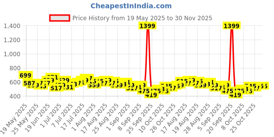 myntra.com HRX by Hrithik Roshan Men Rapid Dry Running Track Pants hrx by hrithik roshan Price History Graph from 19 May 2025 to 30 Nov 2025