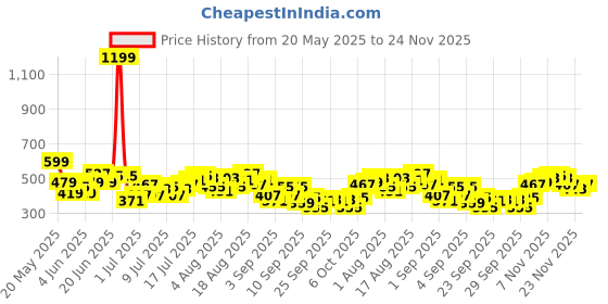 myntra.com HRX by Hrithik Roshan Men Rapid-Dry Running Track Pants hrx by hrithik roshan Price History Graph from 20 May 2025 to 24 Nov 2025