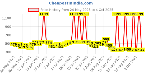 myntra.com HRX by Hrithik Roshan Men Rapid-Dry Running Track Pants hrx by hrithik roshan Price History Graph from 24 May 2025 to 4 Oct 2025