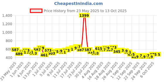 myntra.com HRX by Hrithik Roshan Men Rapid-Dry Running Track Pants hrx by hrithik roshan Price History Graph from 23 May 2025 to 13 Oct 2025