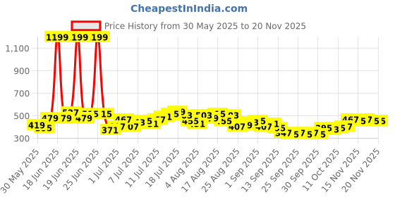 myntra.com HRX by Hrithik Roshan Men Rapid-Dry Running Track Pants hrx by hrithik roshan Price History Graph from 30 May 2025 to 18 Nov 2025