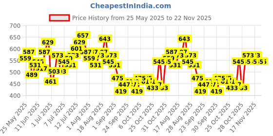 myntra.com HRX by Hrithik Roshan Men Rapid-Dry Running Track Pants hrx by hrithik roshan Price History Graph from 25 May 2025 to 22 Nov 2025