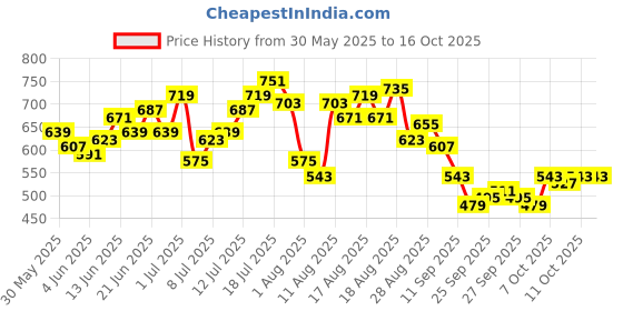 myntra.com HRX by Hrithik Roshan Men Rapid-Dry Running Track pants hrx by hrithik roshan Price History Graph from 30 May 2025 to 15 Oct 2025