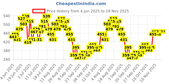 myntra.com HRX by Hrithik Roshan Men Rapid-Dry Running Track Pants hrx by hrithik roshan Price History Graph from 4 Jun 2025 to 18 Nov 2025