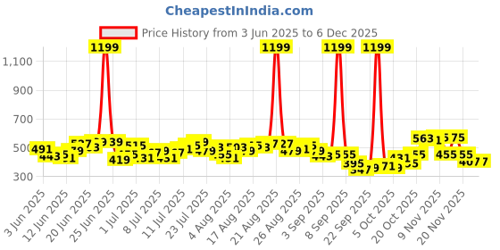 myntra.com HRX by Hrithik Roshan Men Rapid-Dry Running Track Pants hrx by hrithik roshan Price History Graph from 3 Jun 2025 to 2 Dec 2025