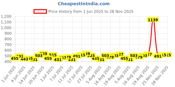myntra.com HRX by Hrithik Roshan Men Rapid-Dry Running Track Pants hrx by hrithik roshan Price History Graph from 1 Jun 2025 to 27 Nov 2025
