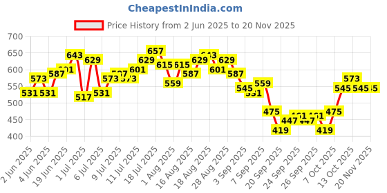 myntra.com HRX by Hrithik Roshan Men Rapid-Dry Running Track Pants hrx by hrithik roshan Price History Graph from 2 Jun 2025 to 20 Nov 2025
