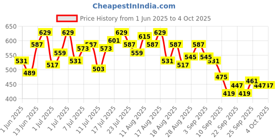 myntra.com HRX by Hrithik Roshan Men Rapid-Dry Running Track Pants hrx by hrithik roshan Price History Graph from 1 Jun 2025 to 4 Oct 2025
