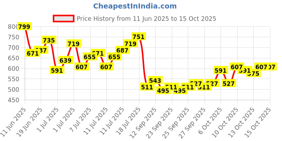 myntra.com HRX by Hrithik Roshan Men Rapid-Dry Running Track pants hrx by hrithik roshan Price History Graph from 11 Jun 2025 to 15 Oct 2025