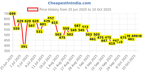 myntra.com HRX by Hrithik Roshan Men Rapid-Dry Running Track Pants hrx by hrithik roshan Price History Graph from 25 Jun 2025 to 10 Oct 2025