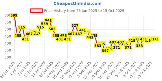 myntra.com HRX by Hrithik Roshan Men Rapid-Dry Running Track Pants hrx by hrithik roshan Price History Graph from 26 Jun 2025 to 14 Oct 2025