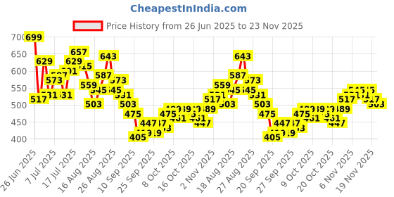 myntra.com HRX by Hrithik Roshan Men Rapid-Dry Running Track Pants hrx by hrithik roshan Price History Graph from 26 Jun 2025 to 23 Nov 2025