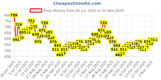 myntra.com HRX by Hrithik Roshan Men Rapid-Dry Running Track Pants hrx by hrithik roshan Price History Graph from 26 Jun 2025 to 22 Nov 2025