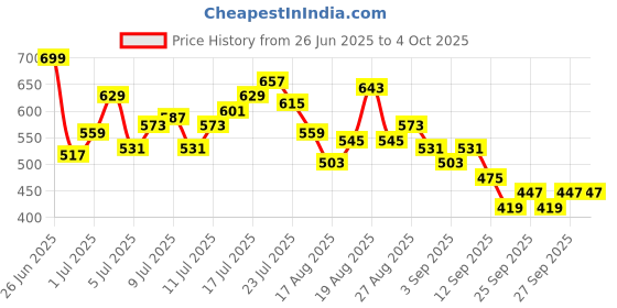 myntra.com HRX by Hrithik Roshan Men Rapid-Dry Running Track Pants hrx by hrithik roshan Price History Graph from 26 Jun 2025 to 4 Oct 2025