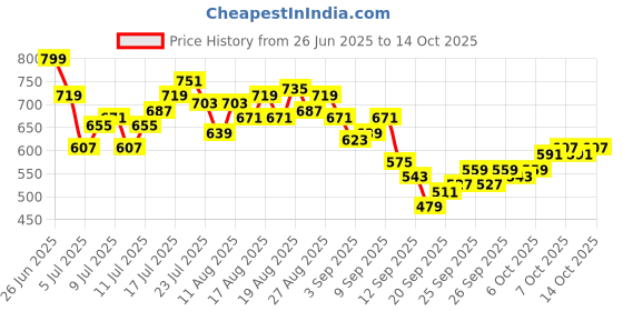 myntra.com HRX by Hrithik Roshan Men Rapid-Dry Running Track Pants hrx by hrithik roshan Price History Graph from 26 Jun 2025 to 14 Oct 2025