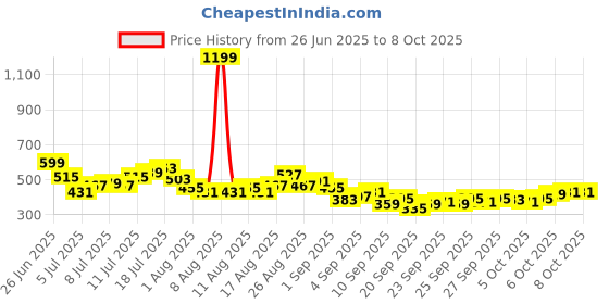 myntra.com HRX by Hrithik Roshan Men Rapid-Dry Running Track Pants hrx by hrithik roshan Price History Graph from 26 Jun 2025 to 8 Oct 2025