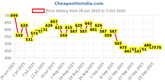 myntra.com HRX by Hrithik Roshan Men Rapid-Dry Running Track Pants hrx by hrithik roshan Price History Graph from 26 Jun 2025 to 4 Oct 2025