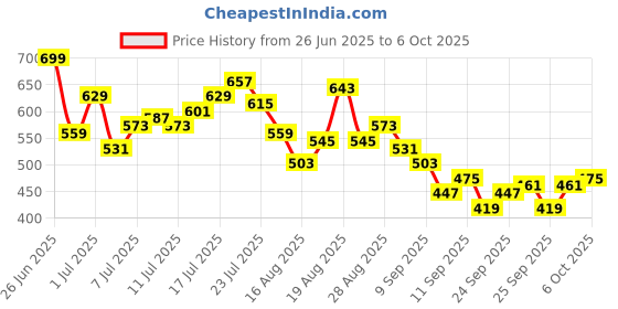 myntra.com HRX by Hrithik Roshan Men Rapid-Dry Running Track Pants hrx by hrithik roshan Price History Graph from 26 Jun 2025 to 6 Oct 2025