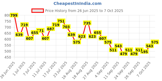 myntra.com HRX by Hrithik Roshan Men Rapid-Dry Running Track Pants hrx by hrithik roshan Price History Graph from 26 Jun 2025 to 7 Oct 2025