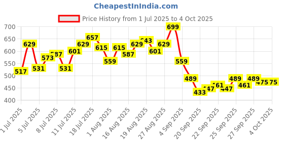 myntra.com HRX by Hrithik Roshan Men Rapid-Dry Running Track Pants hrx by hrithik roshan Price History Graph from 1 Jul 2025 to 4 Oct 2025