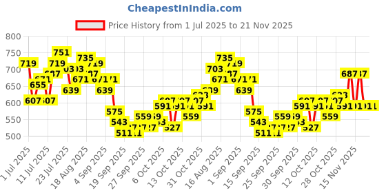 myntra.com HRX by Hrithik Roshan Men Rapid-Dry Running Track Pants hrx by hrithik roshan Price History Graph from 1 Jul 2025 to 20 Nov 2025