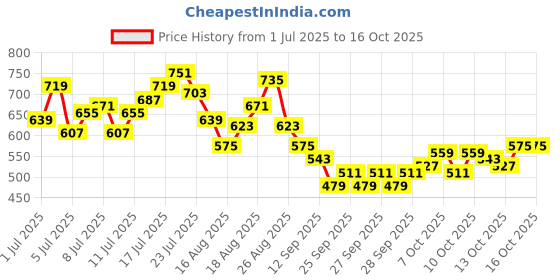myntra.com HRX by Hrithik Roshan Men Rapid-Dry Running Track Pants hrx by hrithik roshan Price History Graph from 1 Jul 2025 to 15 Oct 2025