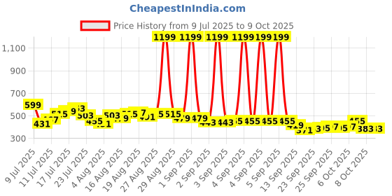 myntra.com HRX by Hrithik Roshan Men Rapid-Dry Running Track Pants hrx by hrithik roshan Price History Graph from 9 Jul 2025 to 8 Oct 2025