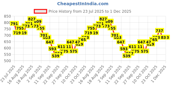 myntra.com HRX by Hrithik Roshan Men Rapid-Dry Running Track Pants hrx by hrithik roshan Price History Graph from 23 Jul 2025 to 1 Dec 2025