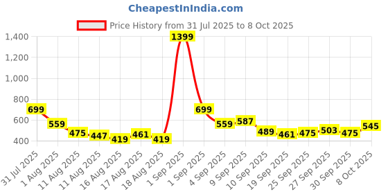 myntra.com HRX by Hrithik Roshan Men Rapid-Dry Running Track Pants hrx by hrithik roshan Price History Graph from 31 Jul 2025 to 4 Oct 2025