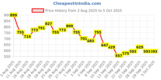 myntra.com HRX by Hrithik Roshan Men Rapid-Dry Running Track Pants hrx by hrithik roshan Price History Graph from 3 Aug 2025 to 5 Oct 2025
