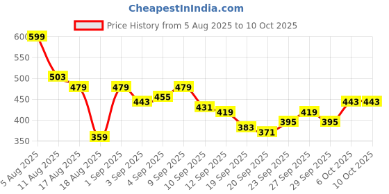 myntra.com HRX by Hrithik Roshan Men Rapid-Dry Running Track Pants hrx by hrithik roshan Price History Graph from 5 Aug 2025 to 9 Oct 2025