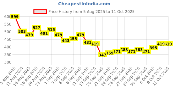 myntra.com HRX by Hrithik Roshan Men Rapid-Dry Running Track Pants hrx by hrithik roshan Price History Graph from 5 Aug 2025 to 11 Oct 2025