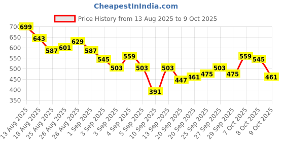 myntra.com HRX by Hrithik Roshan Men Rapid-Dry Running Track Pants hrx by hrithik roshan Price History Graph from 13 Aug 2025 to 4 Oct 2025