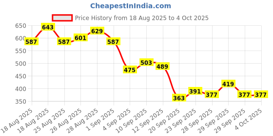 myntra.com HRX by Hrithik Roshan Men Rapid-Dry Running Track Pants hrx by hrithik roshan Price History Graph from 18 Aug 2025 to 4 Oct 2025