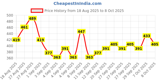 myntra.com HRX by Hrithik Roshan Men Rapid-Dry Running Track Pants hrx by hrithik roshan Price History Graph from 18 Aug 2025 to 8 Oct 2025