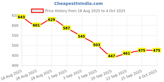 myntra.com HRX by Hrithik Roshan Men Rapid-Dry Running Track Pants hrx by hrithik roshan Price History Graph from 18 Aug 2025 to 4 Oct 2025