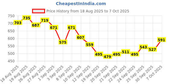 myntra.com HRX by Hrithik Roshan Men Rapid-Dry Running Track Pants hrx by hrithik roshan Price History Graph from 18 Aug 2025 to 7 Oct 2025