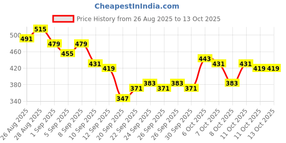 myntra.com HRX by Hrithik Roshan Men Rapid-Dry Running Track Pants hrx by hrithik roshan Price History Graph from 26 Aug 2025 to 13 Oct 2025