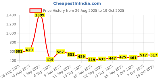 myntra.com HRX by Hrithik Roshan Men Rapid-Dry Running Track Pants hrx by hrithik roshan Price History Graph from 26 Aug 2025 to 18 Oct 2025