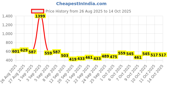 myntra.com HRX by Hrithik Roshan Men Rapid-Dry Running Track Pants hrx by hrithik roshan Price History Graph from 26 Aug 2025 to 13 Oct 2025
